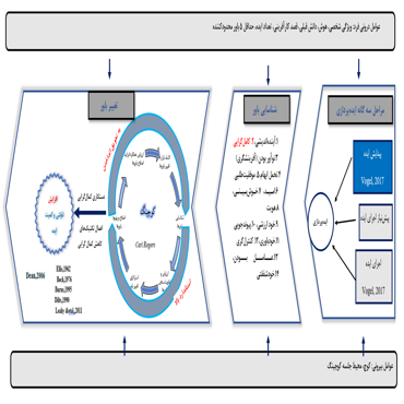 باز کردن قفل خلاقیت: چگونه کوچینگ شناختی ایده‌پردازی کارآفرینانه را متحول می‌کند؟